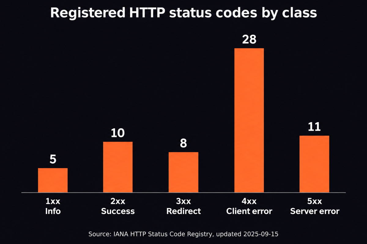 Bar chart of registered HTTP status codes by class in the IANA registry: 5 informational (1xx), 10 success (2xx), 8 redirection (3xx), 28 client error (4xx) and 11 server error (5xx)